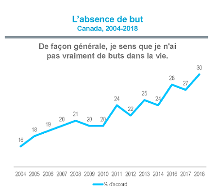 but-dans-vie-30-percnt-canadiens-disent-non-diagramme-1-fr-blog-ag29fr_uid61eeeaa3b1d90