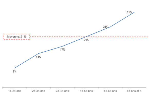 mediums-formats-preferes-diagramme-fr-3-blogue20190121-3_uid61f998862a5f1