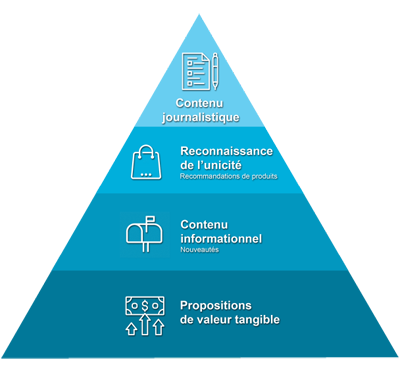 strategie-de-communication-ciblee-diagramme-fr-2-blogue20190121-2_uid61f99713058e9